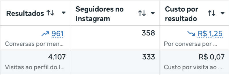 Print real: 961 conversas por mensagem, custo por resultado R$ 1,25